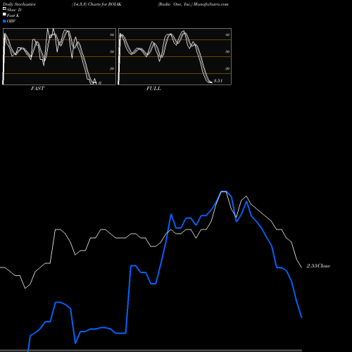 Stochastics Fast,Slow,Full charts Radio One, Inc. ROIAK share NASDAQ Stock Exchange 