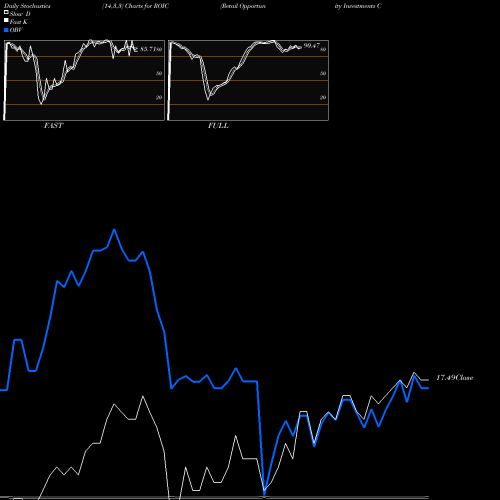 Stochastics Fast,Slow,Full charts Retail Opportunity Investments Corp. ROIC share NASDAQ Stock Exchange 