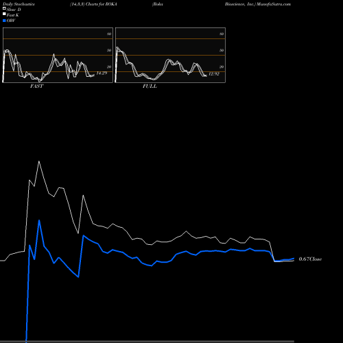 Stochastics Fast,Slow,Full charts Roka Bioscience, Inc. ROKA share NASDAQ Stock Exchange 
