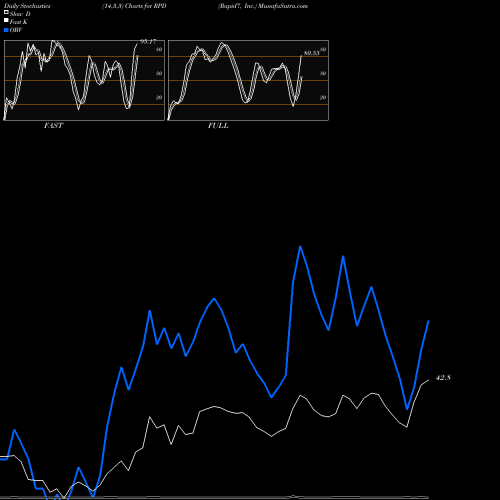 Stochastics Fast,Slow,Full charts Rapid7, Inc. RPD share NASDAQ Stock Exchange 