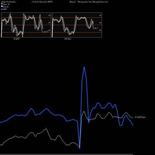 Stochastics Fast,Slow,Full charts Repare Therapeutics Inc RPTX share NASDAQ Stock Exchange 