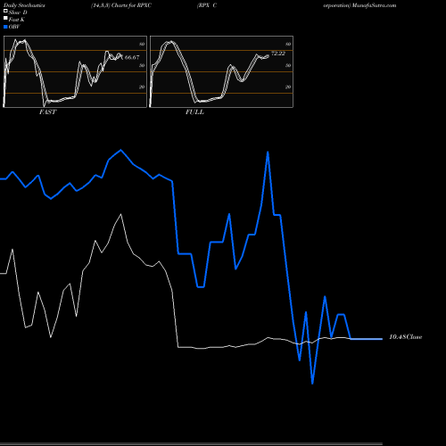 Stochastics Fast,Slow,Full charts RPX Corporation RPXC share NASDAQ Stock Exchange 