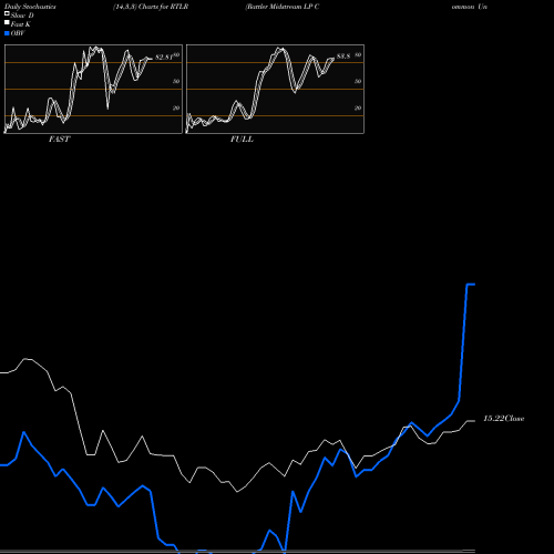 Stochastics Fast,Slow,Full charts Rattler Midstream LP Common Units RTLR share NASDAQ Stock Exchange 