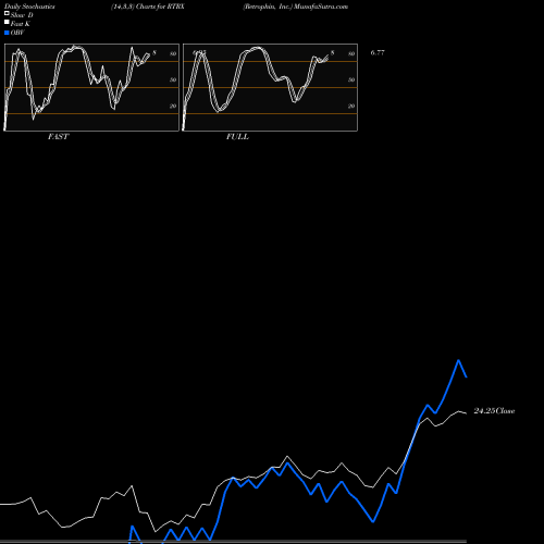 Stochastics Fast,Slow,Full charts Retrophin, Inc. RTRX share NASDAQ Stock Exchange 