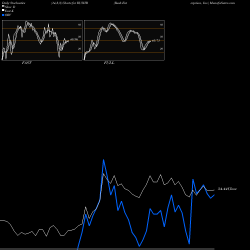 Stochastics Fast,Slow,Full charts Rush Enterprises, Inc. RUSHB share NASDAQ Stock Exchange 