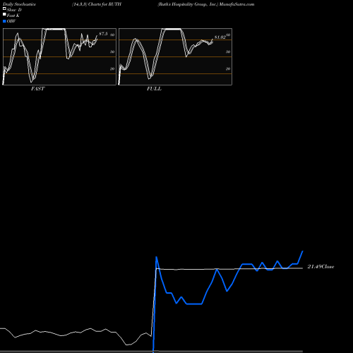 Stochastics Fast,Slow,Full charts Ruth's Hospitality Group, Inc. RUTH share NASDAQ Stock Exchange 