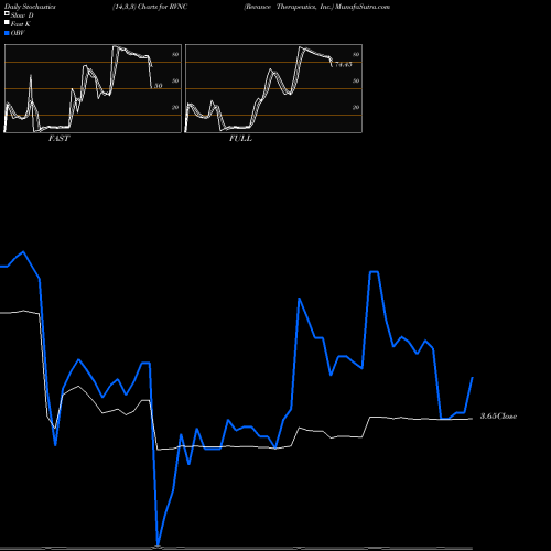 Stochastics Fast,Slow,Full charts Revance Therapeutics, Inc. RVNC share NASDAQ Stock Exchange 