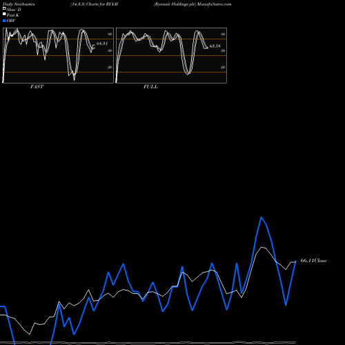 Stochastics Fast,Slow,Full charts Ryanair Holdings Plc RYAAY share NASDAQ Stock Exchange 