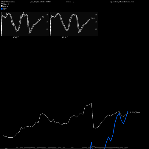 Stochastics Fast,Slow,Full charts Sabre Corporation SABR share NASDAQ Stock Exchange 