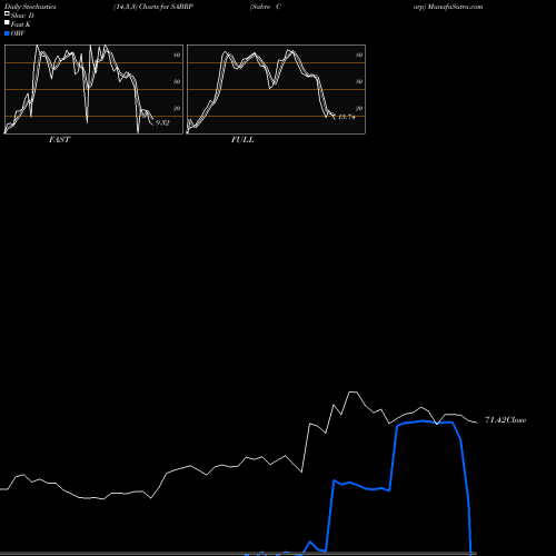 Stochastics Fast,Slow,Full charts Sabre Corp SABRP share NASDAQ Stock Exchange 