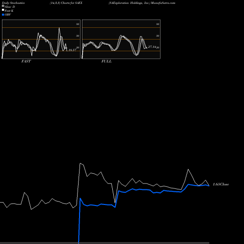 Stochastics Fast,Slow,Full charts SAExploration Holdings, Inc. SAEX share NASDAQ Stock Exchange 