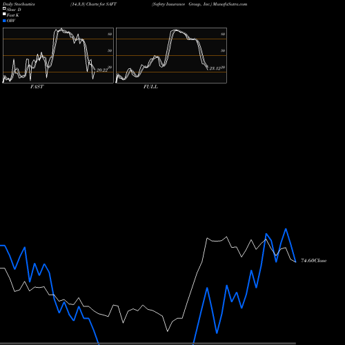 Stochastics Fast,Slow,Full charts Safety Insurance Group, Inc. SAFT share NASDAQ Stock Exchange 