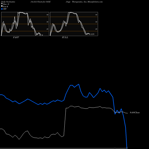 Stochastics Fast,Slow,Full charts Sage Therapeutics, Inc. SAGE share NASDAQ Stock Exchange 