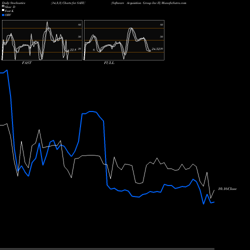 Stochastics Fast,Slow,Full charts Software Acquisition Group Inc II SAIIU share NASDAQ Stock Exchange 