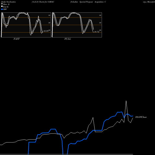 Stochastics Fast,Slow,Full charts Schultze Special Purpose Acquisition Corp. SAMAU share NASDAQ Stock Exchange 