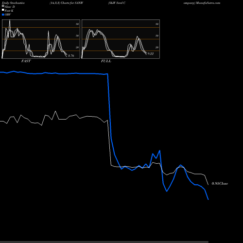 Stochastics Fast,Slow,Full charts S&W Seed Company SANW share NASDAQ Stock Exchange 