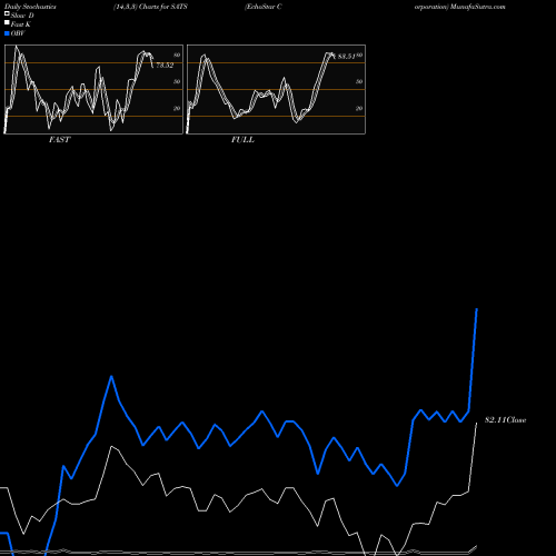 Stochastics Fast,Slow,Full charts EchoStar Corporation SATS share NASDAQ Stock Exchange 