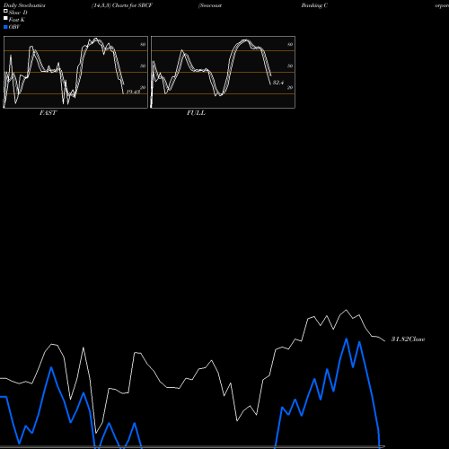 Stochastics Fast,Slow,Full charts Seacoast Banking Corporation Of Florida SBCF share NASDAQ Stock Exchange 