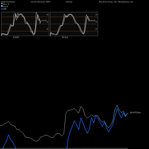 Stochastics Fast,Slow,Full charts Sinclair Broadcast Group, Inc. SBGI share NASDAQ Stock Exchange 