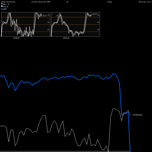 Stochastics Fast,Slow,Full charts Sterling Bancorp, Inc. SBT share NASDAQ Stock Exchange 