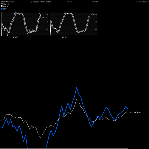 Stochastics Fast,Slow,Full charts Schnitzer Steel Industries, Inc. SCHN share NASDAQ Stock Exchange 
