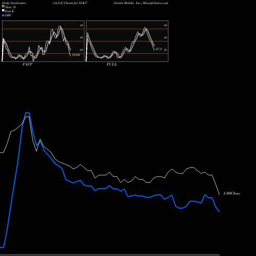 Stochastics Fast,Slow,Full charts Socket Mobile, Inc. SCKT share NASDAQ Stock Exchange 