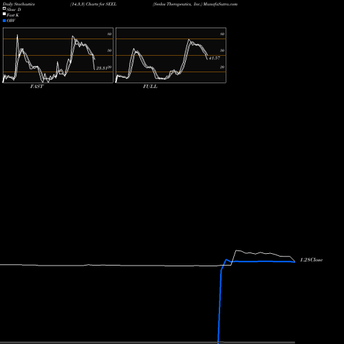 Stochastics Fast,Slow,Full charts Seelos Therapeutics, Inc. SEEL share NASDAQ Stock Exchange 