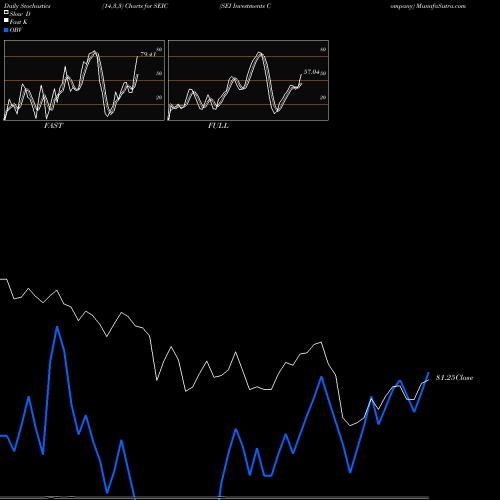 Stochastics Fast,Slow,Full charts SEI Investments Company SEIC share NASDAQ Stock Exchange 