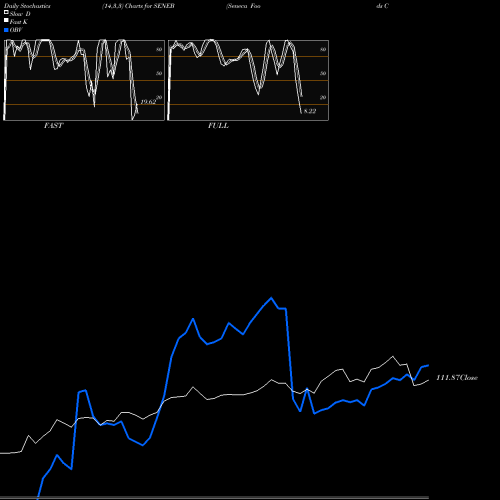 Stochastics Fast,Slow,Full charts Seneca Foods Corp. SENEB share NASDAQ Stock Exchange 