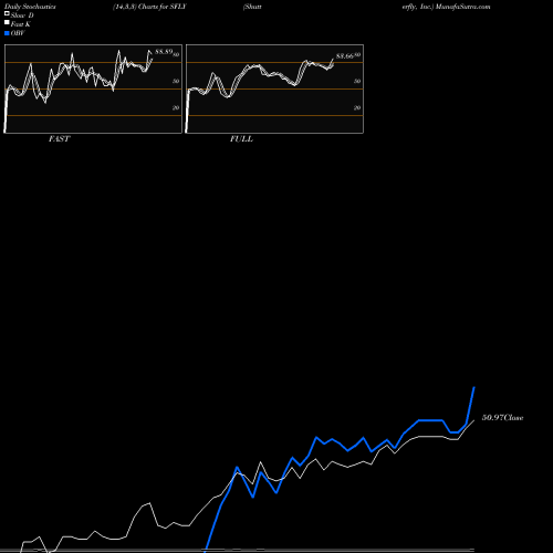 Stochastics Fast,Slow,Full charts Shutterfly, Inc. SFLY share NASDAQ Stock Exchange 