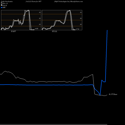 Stochastics Fast,Slow,Full charts Shift Technologies Inc SFT share NASDAQ Stock Exchange 