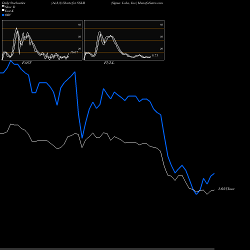 Stochastics Fast,Slow,Full charts Sigma Labs, Inc. SGLB share NASDAQ Stock Exchange 