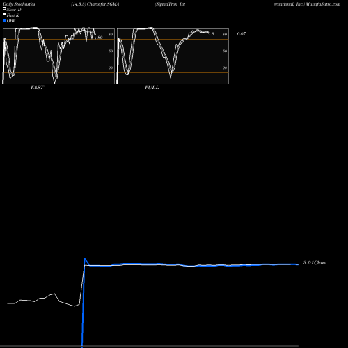 Stochastics Fast,Slow,Full charts SigmaTron International, Inc. SGMA share NASDAQ Stock Exchange 