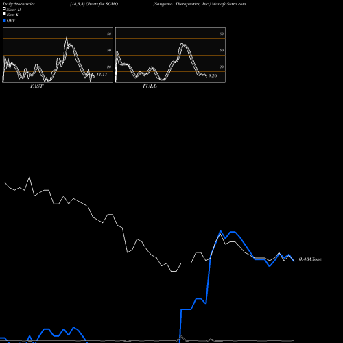 Stochastics Fast,Slow,Full charts Sangamo Therapeutics, Inc. SGMO share NASDAQ Stock Exchange 