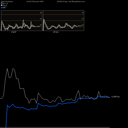 Stochastics Fast,Slow,Full charts SGOCO Group, Ltd SGOC share NASDAQ Stock Exchange 