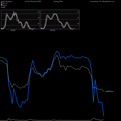 Stochastics Fast,Slow,Full charts Synergy Pharmaceuticals, Inc. SGYP share NASDAQ Stock Exchange 