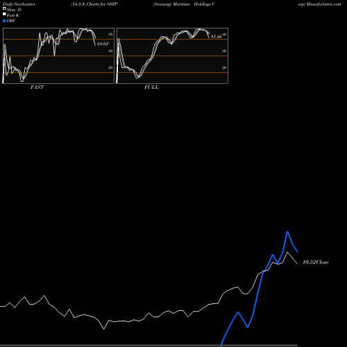 Stochastics Fast,Slow,Full charts Seanergy Maritime Holdings Corp SHIP share NASDAQ Stock Exchange 