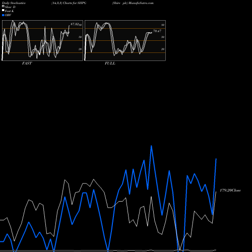 Stochastics Fast,Slow,Full charts Shire Plc SHPG share NASDAQ Stock Exchange 