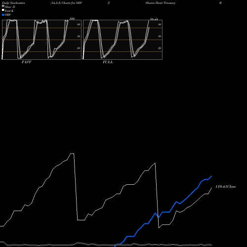 Stochastics Fast,Slow,Full charts IShares Short Treasury Bond ETF SHV share NASDAQ Stock Exchange 