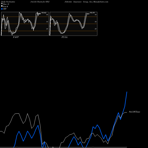 Stochastics Fast,Slow,Full charts Selective Insurance Group, Inc. SIGI share NASDAQ Stock Exchange 