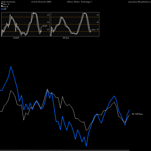 Stochastics Fast,Slow,Full charts Silicon Motion Technology Corporation SIMO share NASDAQ Stock Exchange 