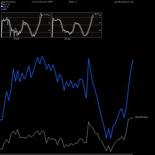 Stochastics Fast,Slow,Full charts Sitime Corp SITM share NASDAQ Stock Exchange 