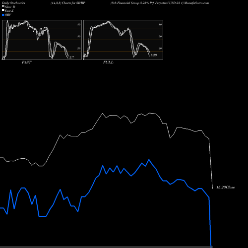 Stochastics Fast,Slow,Full charts Svb Financial Group 5.25% Prf Perpetual USD 25 1 SIVBP share NASDAQ Stock Exchange 