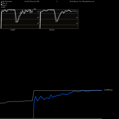 Stochastics Fast,Slow,Full charts Peak Resorts, Inc. SKIS share NASDAQ Stock Exchange 