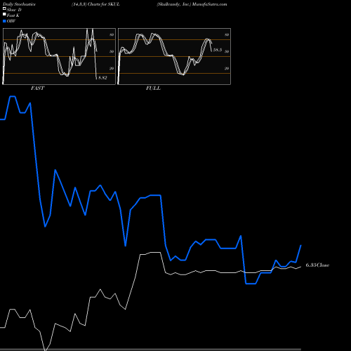 Stochastics Fast,Slow,Full charts Skullcandy, Inc. SKUL share NASDAQ Stock Exchange 