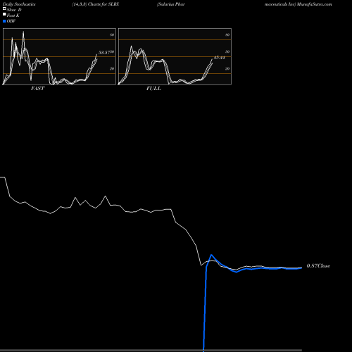 Stochastics Fast,Slow,Full charts Salarius Pharmaceuticals Inc SLRX share NASDAQ Stock Exchange 