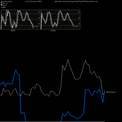 Stochastics Fast,Slow,Full charts AlphaMark Actively Managed Small Cap ETF SMCP share NASDAQ Stock Exchange 