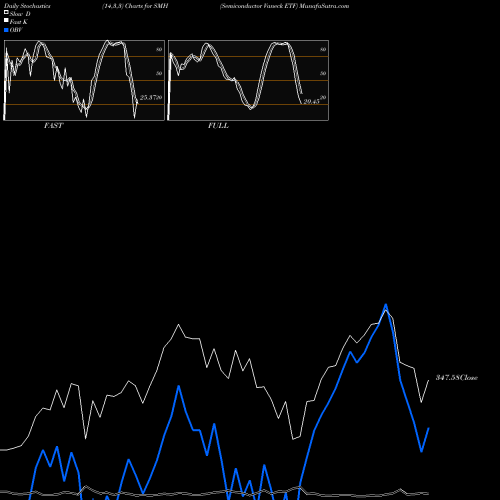 Stochastics Fast,Slow,Full charts Semiconductor Vaneck ETF SMH share NASDAQ Stock Exchange 