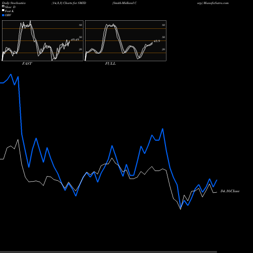 Stochastics Fast,Slow,Full charts Smith-Midland Corp SMID share NASDAQ Stock Exchange 