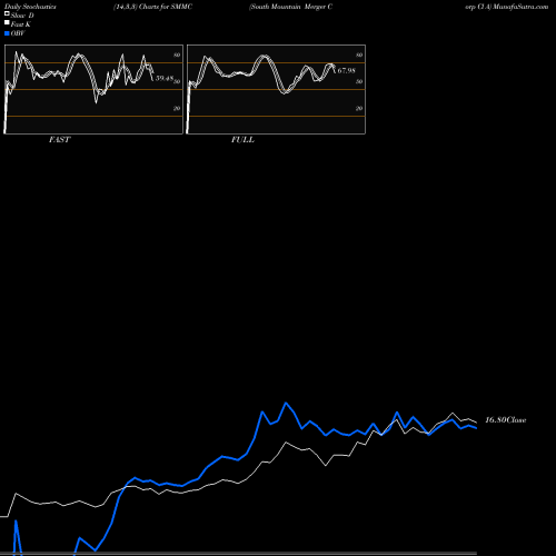 Stochastics Fast,Slow,Full charts South Mountain Merger Corp Cl A SMMC share NASDAQ Stock Exchange 